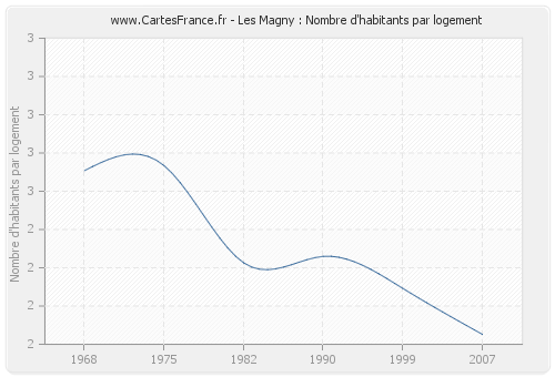 Les Magny : Nombre d'habitants par logement